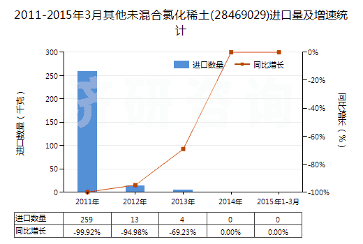 2011-2015年3月其他未混合氯化稀土(28469029)進(jìn)口量及增速統(tǒng)計